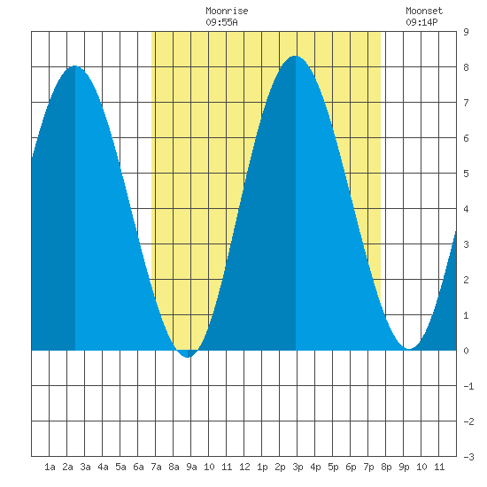 Rialto Beach tide chart for Thursday, September 9, 2021