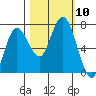 Rialto Beach tide chart for Sunday, October 10, 2021