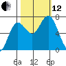 Rialto Beach tide chart for Tuesday, October 12, 2021
