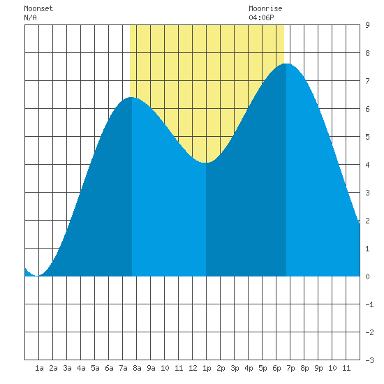 Rialto Beach tide chart for Wednesday, October 13, 2021