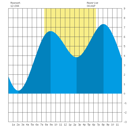 Rialto Beach tide chart for Thursday, October 14, 2021
