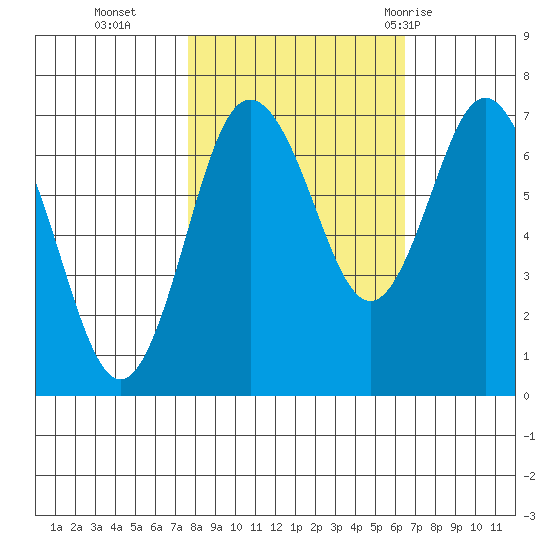 Rialto Beach tide chart for Saturday, October 16, 2021