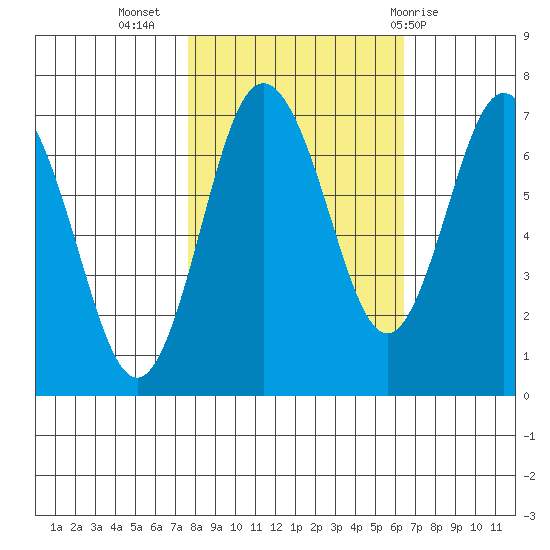 Rialto Beach tide chart for Sunday, October 17, 2021