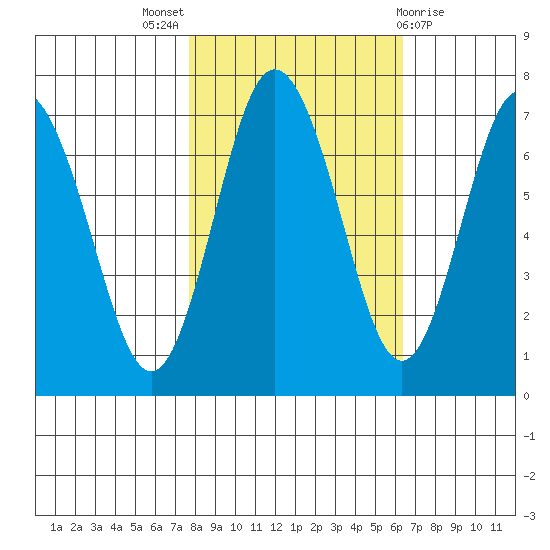Rialto Beach tide chart for Monday, October 18, 2021