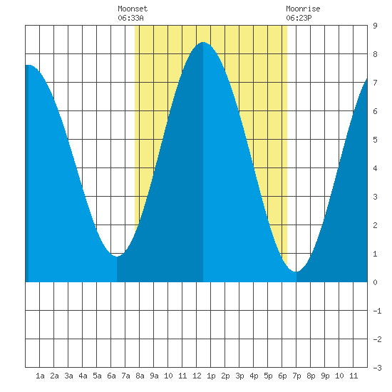 Rialto Beach tide chart for Tuesday, October 19, 2021