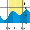 Rialto Beach tide chart for Friday, October 1, 2021