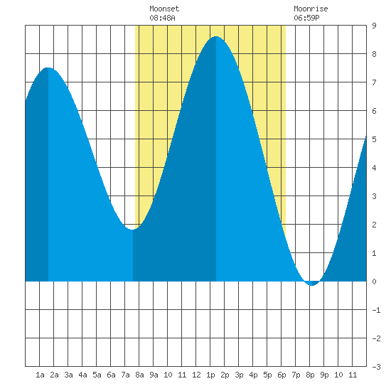 Rialto Beach tide chart for Thursday, October 21, 2021