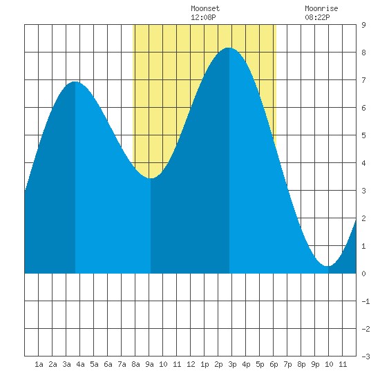 Rialto Beach tide chart for Sunday, October 24, 2021