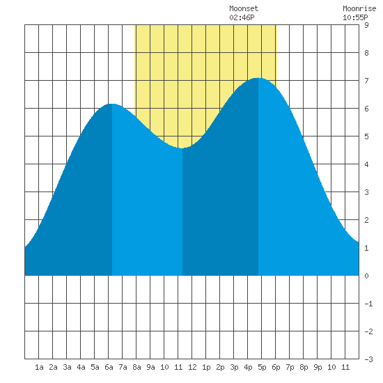 Rialto Beach tide chart for Wednesday, October 27, 2021