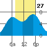 Rialto Beach tide chart for Wednesday, October 27, 2021