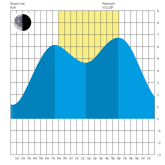 Rialto Beach tide chart for Thursday, October 28, 2021