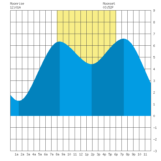 Rialto Beach tide chart for Friday, October 29, 2021