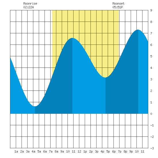 Rialto Beach tide chart for Saturday, October 2, 2021