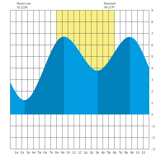 Rialto Beach tide chart for Saturday, October 30, 2021