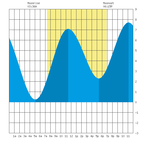 Rialto Beach tide chart for Sunday, October 3, 2021