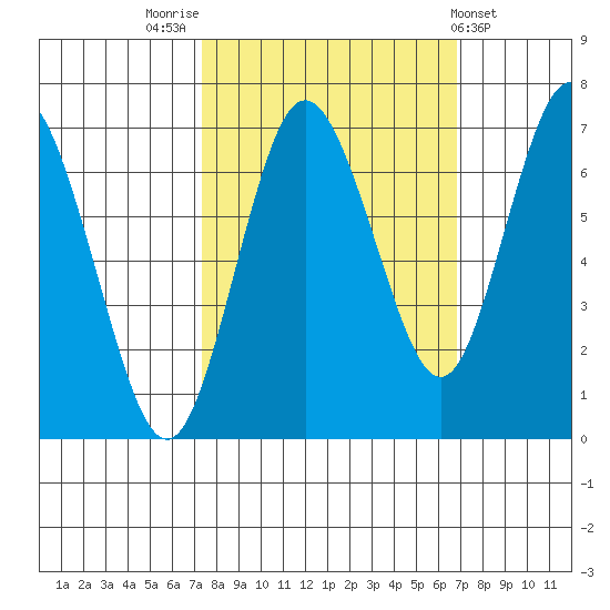 Rialto Beach tide chart for Monday, October 4, 2021