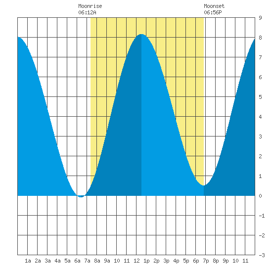 Rialto Beach tide chart for Tuesday, October 5, 2021