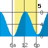 Rialto Beach tide chart for Tuesday, October 5, 2021