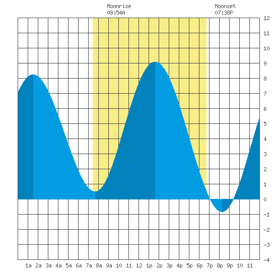 Rialto Beach tide chart for Thursday, October 7, 2021