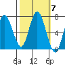 Rialto Beach tide chart for Thursday, October 7, 2021