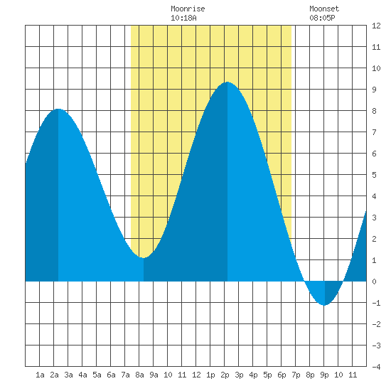 Rialto Beach tide chart for Friday, October 8, 2021