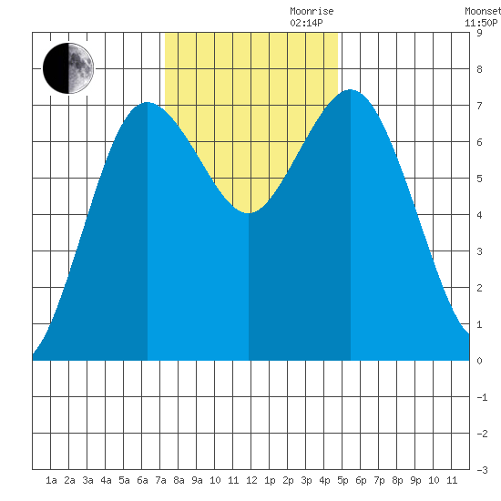 Rialto Beach tide chart for Thursday, November 11, 2021