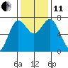 Rialto Beach tide chart for Thursday, November 11, 2021