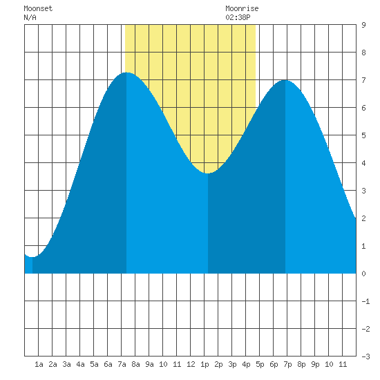 Rialto Beach tide chart for Friday, November 12, 2021