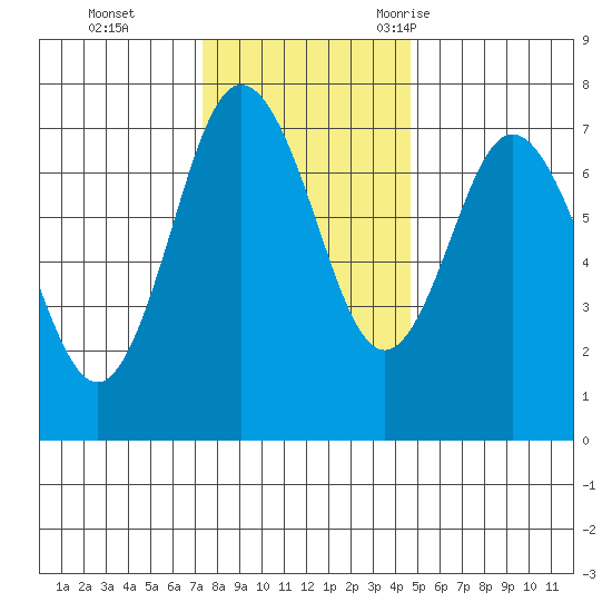 Rialto Beach tide chart for Sunday, November 14, 2021