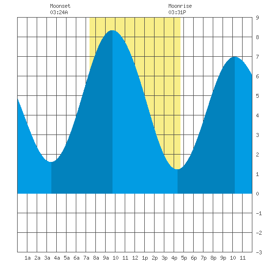 Rialto Beach tide chart for Monday, November 15, 2021