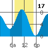 Rialto Beach tide chart for Wednesday, November 17, 2021