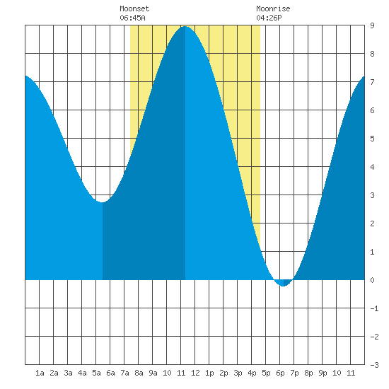 Rialto Beach tide chart for Thursday, November 18, 2021