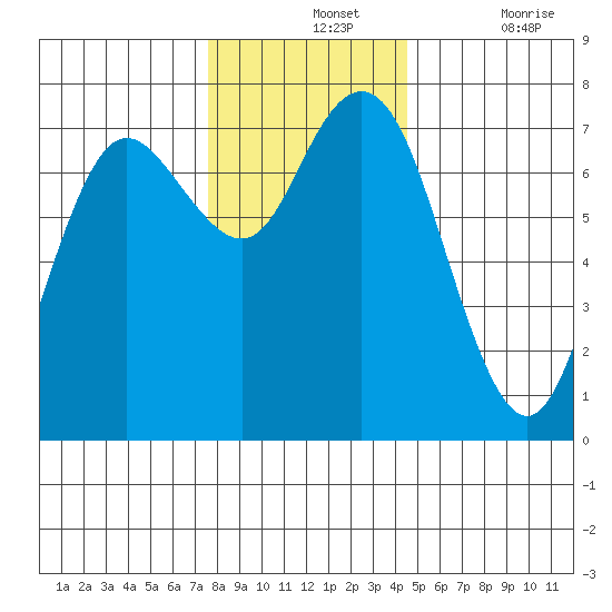 Rialto Beach tide chart for Wednesday, November 24, 2021