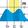 Rialto Beach tide chart for Friday, November 26, 2021