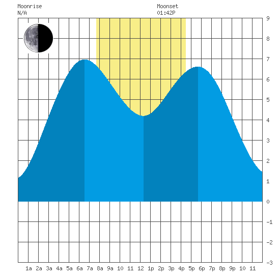 Rialto Beach tide chart for Saturday, November 27, 2021