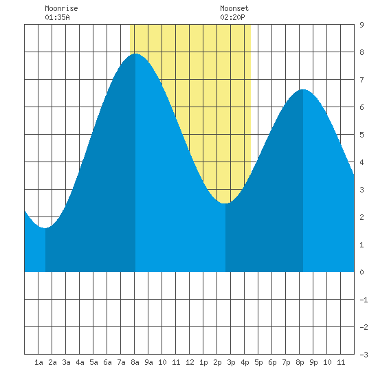 Rialto Beach tide chart for Monday, November 29, 2021