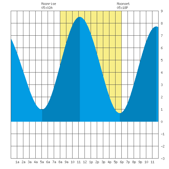 Rialto Beach tide chart for Tuesday, November 2, 2021
