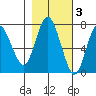 Rialto Beach tide chart for Wednesday, November 3, 2021