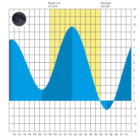Rialto Beach tide chart for Thursday, November 4, 2021