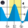 Rialto Beach tide chart for Thursday, November 4, 2021