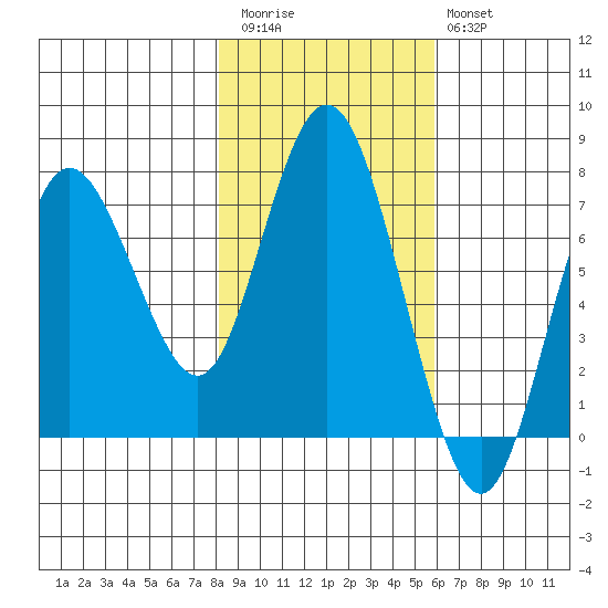 Rialto Beach tide chart for Friday, November 5, 2021
