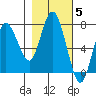 Rialto Beach tide chart for Friday, November 5, 2021