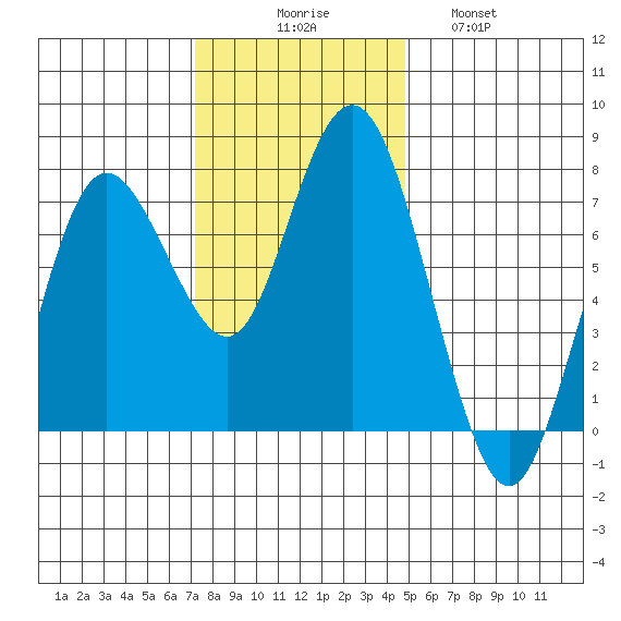 Rialto Beach tide chart for Sunday, November 7, 2021