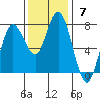 Rialto Beach tide chart for Sunday, November 7, 2021