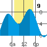 Rialto Beach tide chart for Tuesday, November 9, 2021