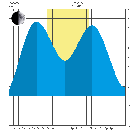 Rialto Beach tide chart for Friday, December 10, 2021