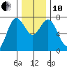 Rialto Beach tide chart for Friday, December 10, 2021
