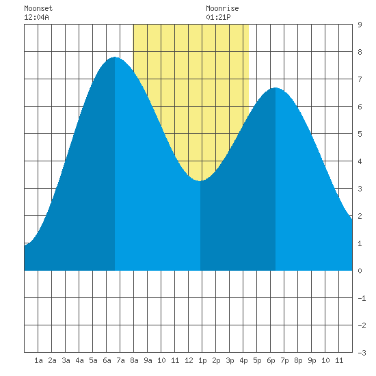 Rialto Beach tide chart for Saturday, December 11, 2021