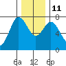 Rialto Beach tide chart for Saturday, December 11, 2021