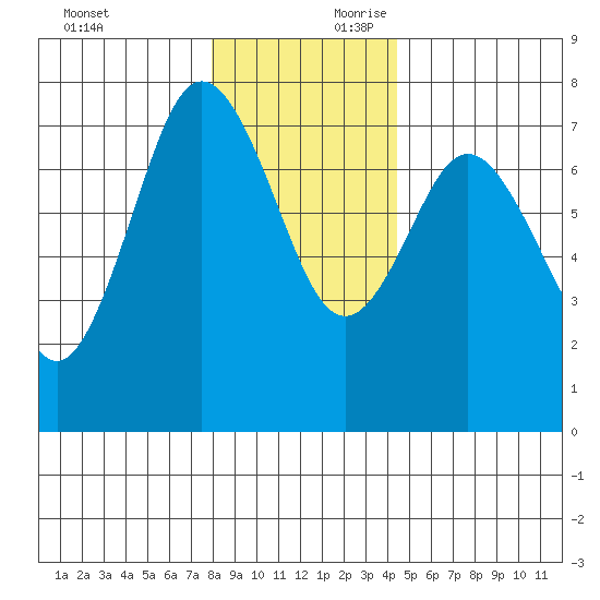 Rialto Beach tide chart for Sunday, December 12, 2021